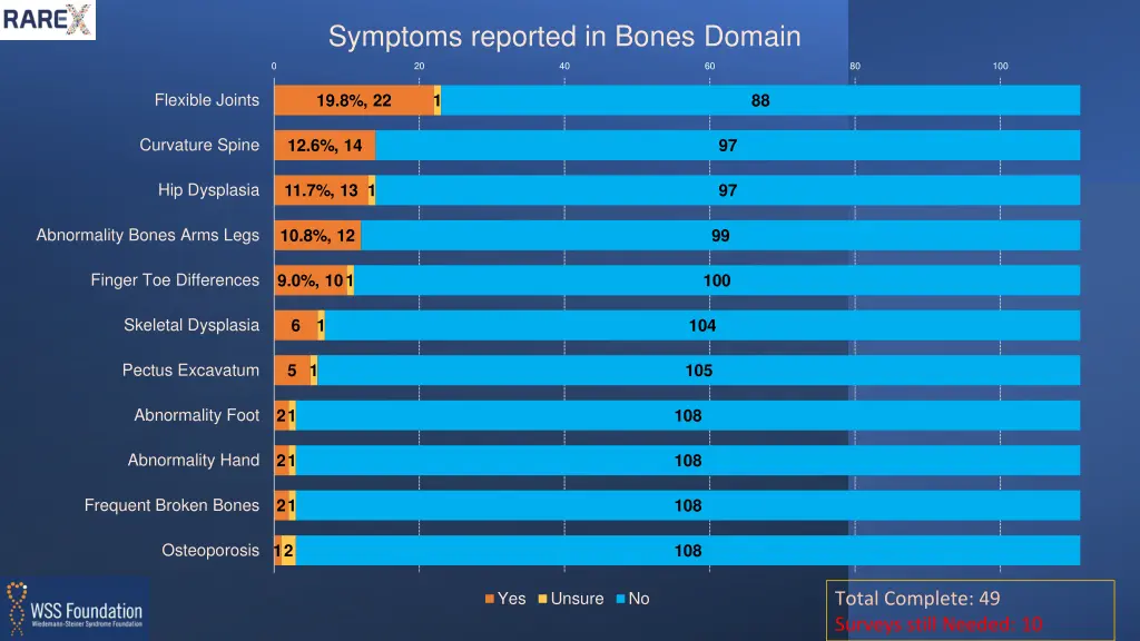 symptoms reported in bones domain