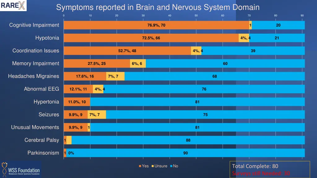 symptoms reported in brain and nervous system