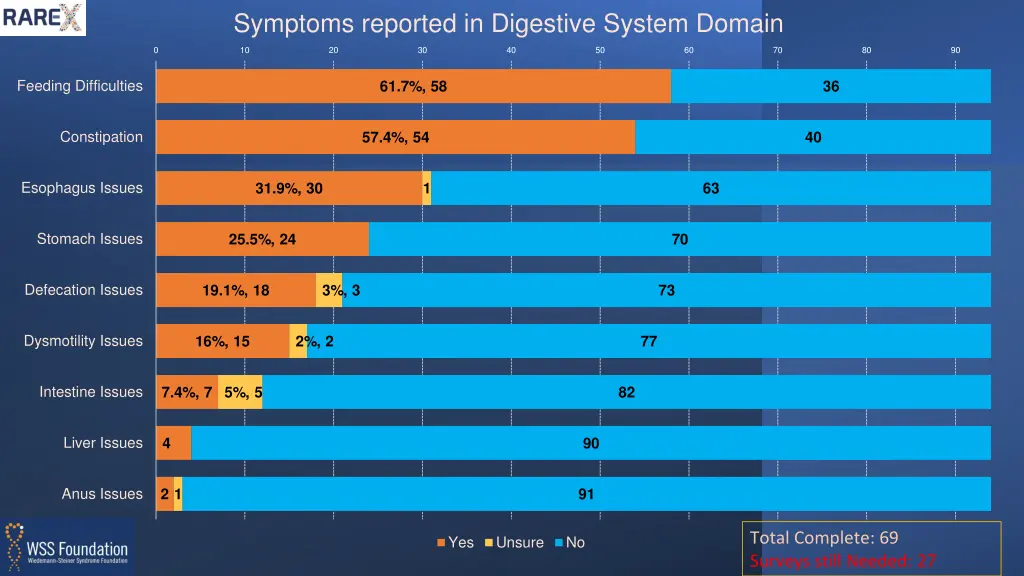 symptoms reported in digestive system domain