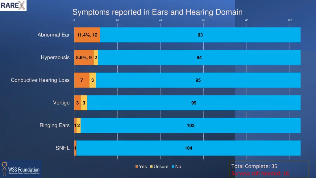 symptoms reported in ears and hearing domain