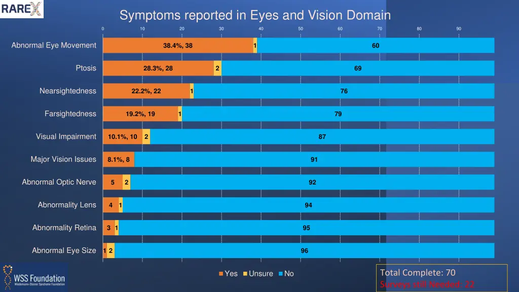 symptoms reported in eyes and vision domain