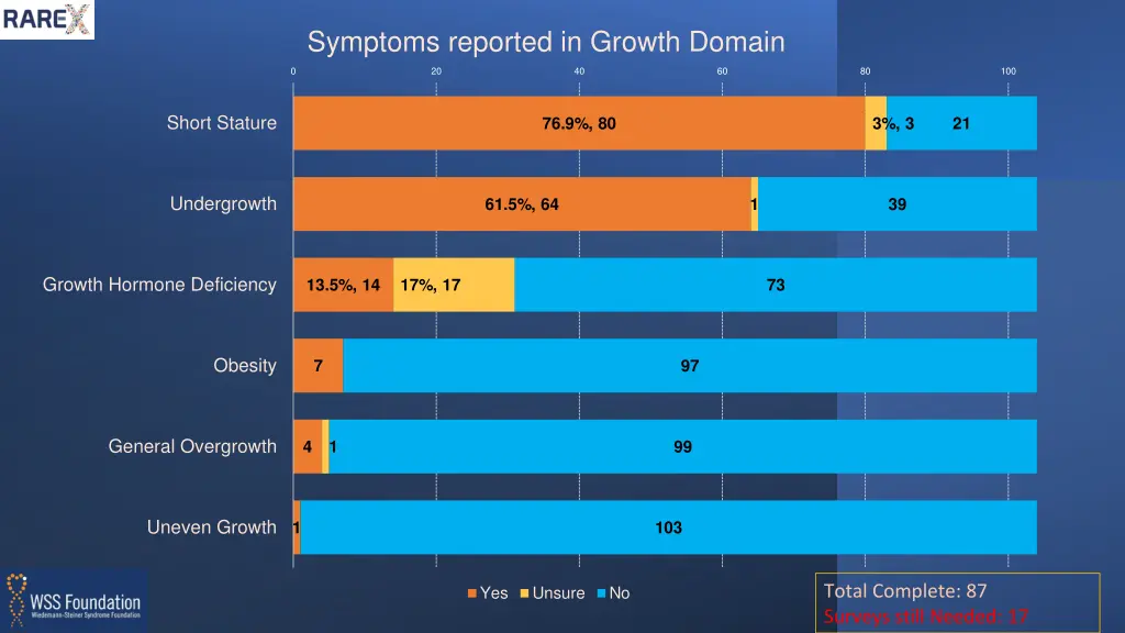 symptoms reported in growth domain