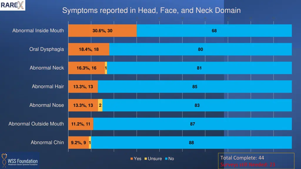 symptoms reported in head face and neck domain