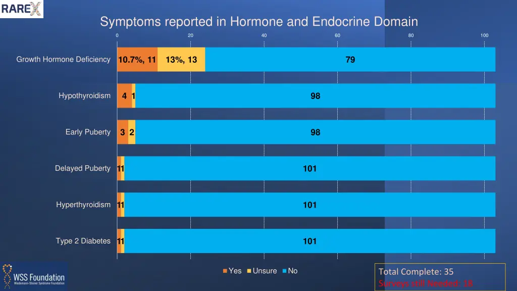 symptoms reported in hormone and endocrine domain