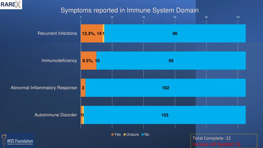 symptoms reported in immune system domain