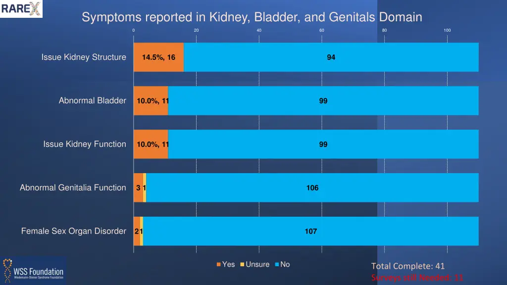 symptoms reported in kidney bladder and genitals