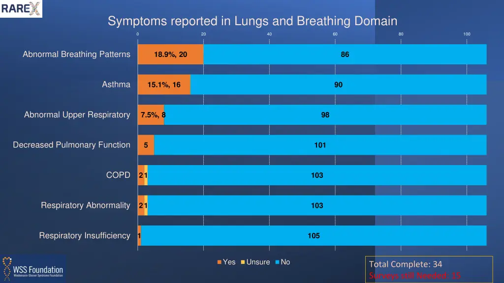 symptoms reported in lungs and breathing domain