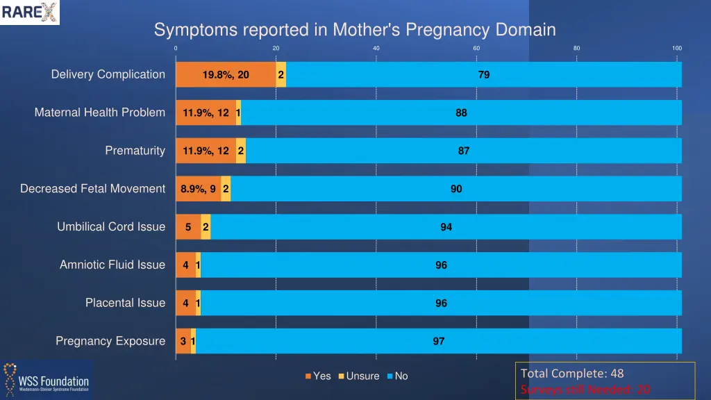 symptoms reported in mother s pregnancy domain