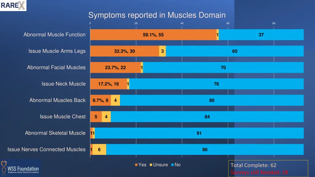 symptoms reported in muscles domain