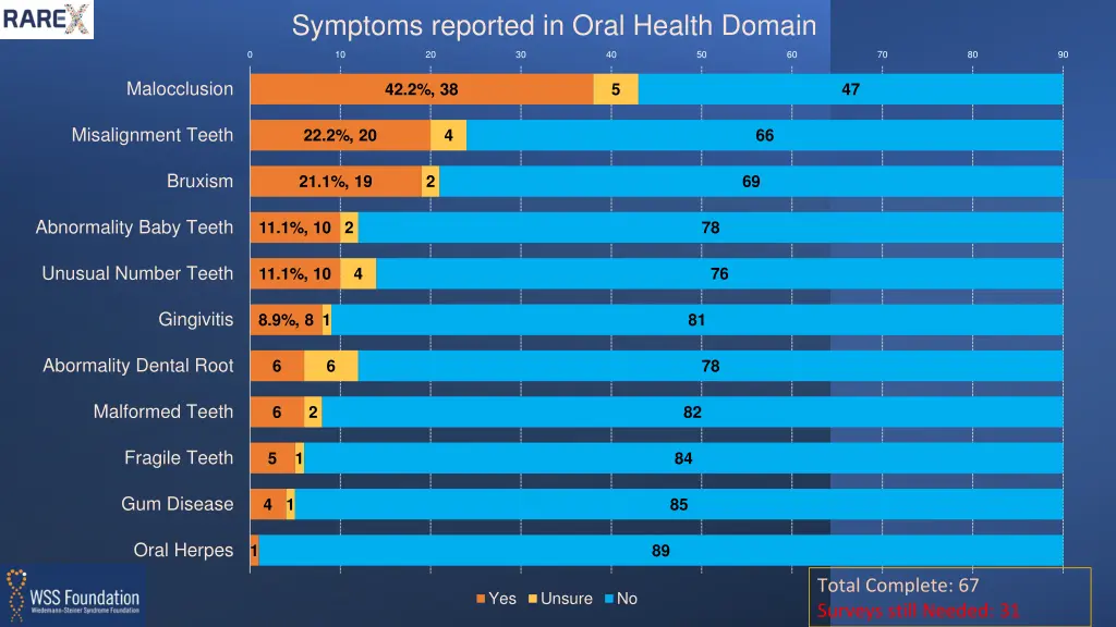 symptoms reported in oral health domain