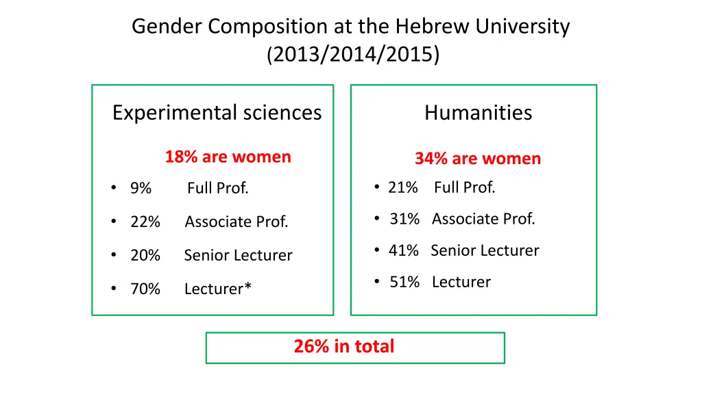 gender composition at the hebrew university 2013