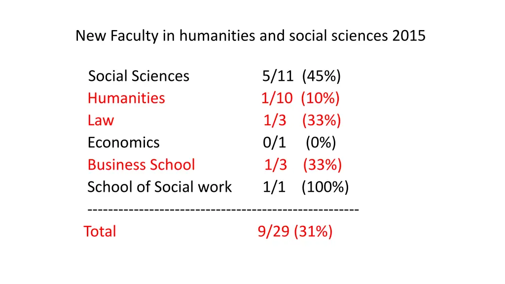 new faculty in humanities and social sciences 2015
