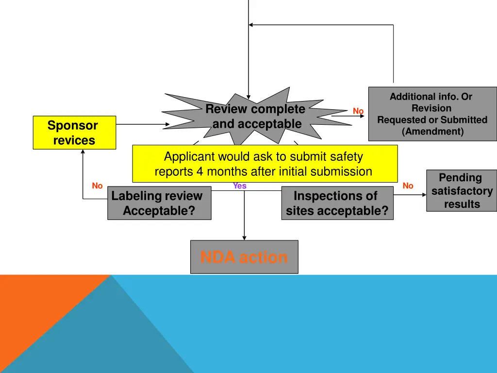 additional info or revision requested