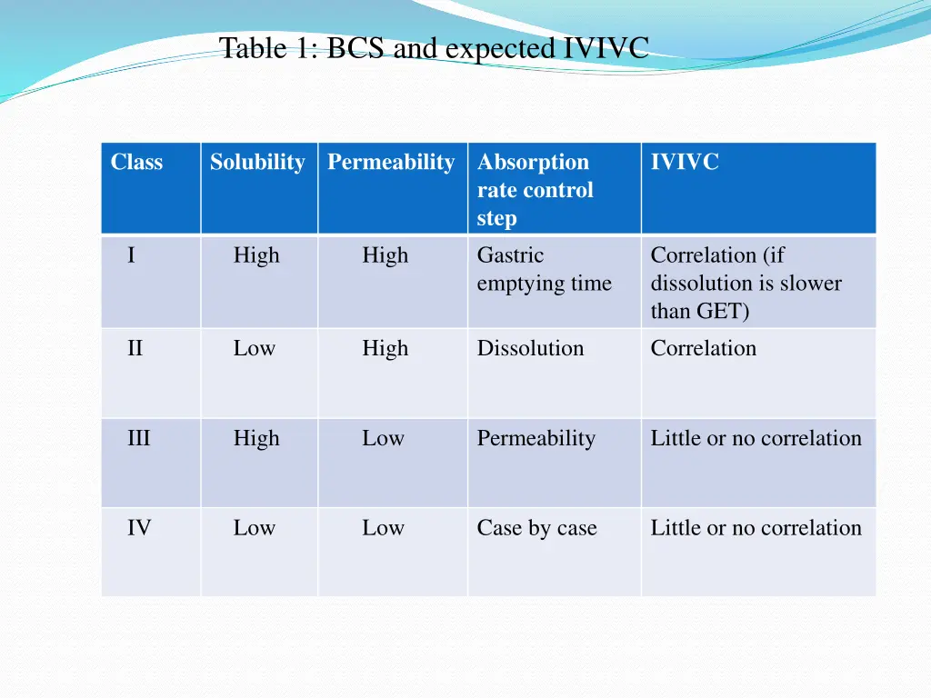 table 1 bcs and expected ivivc