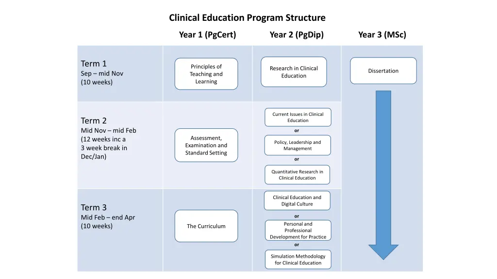 clinical education program structure