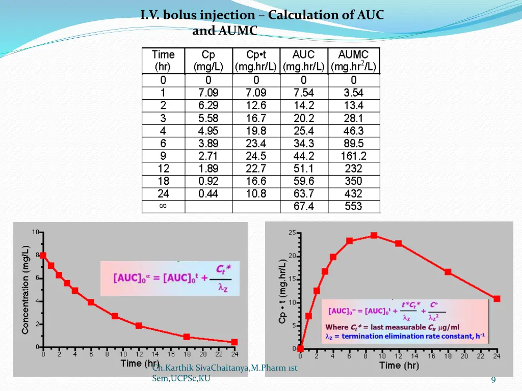 i v bolus injection calculation of auc and aumc
