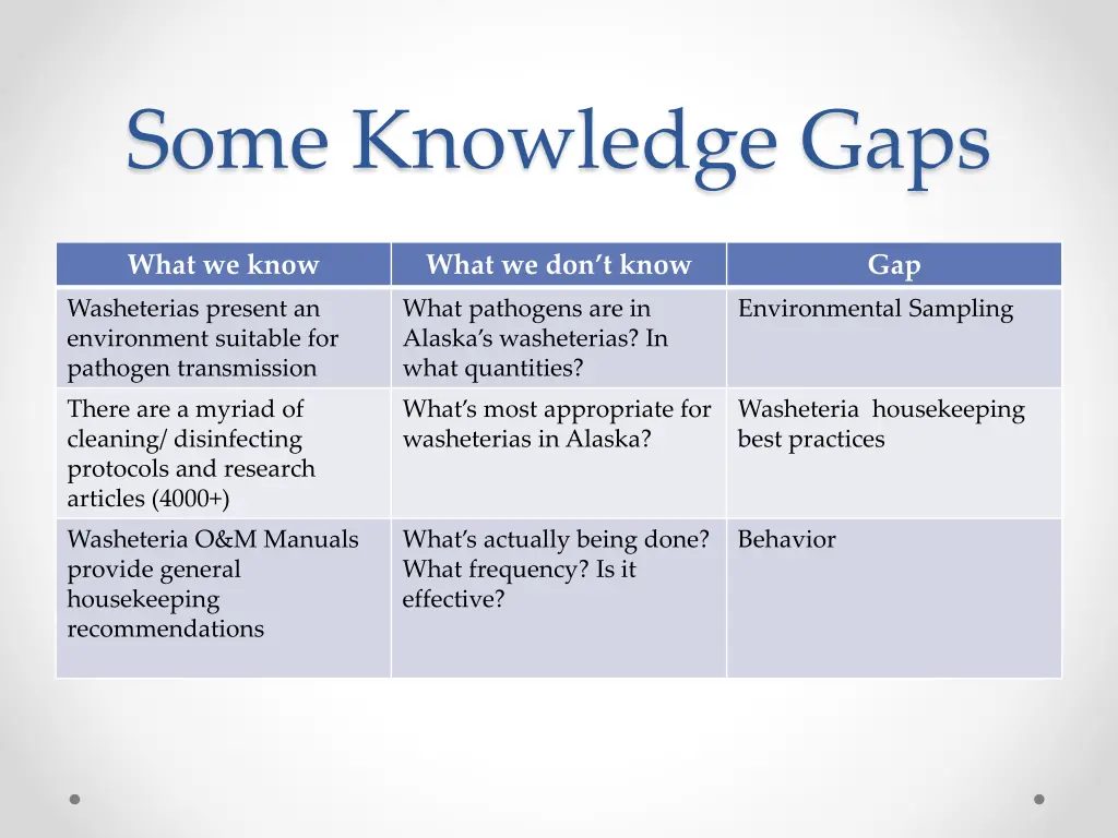 some knowledge gaps