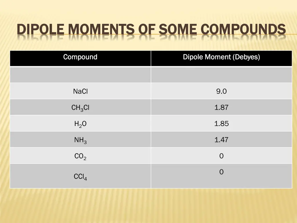 dipole moments of some compounds dipole moments