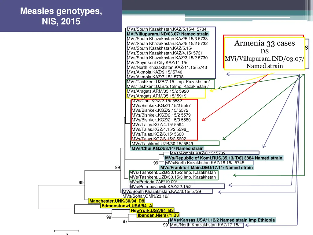 measles genotypes nis 2015