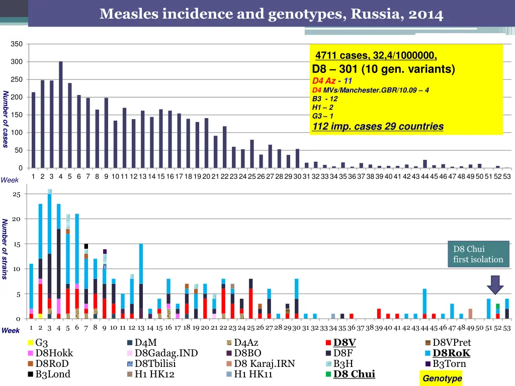 measles incidence and genotypes russia 2014