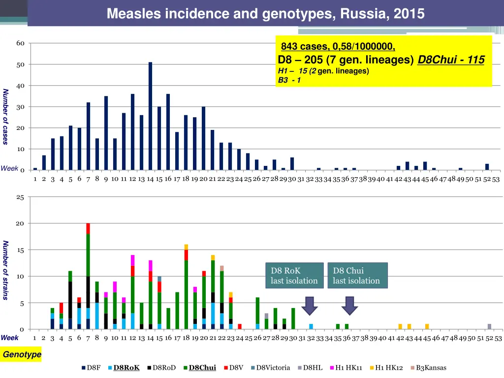 measles incidence and genotypes russia 2015