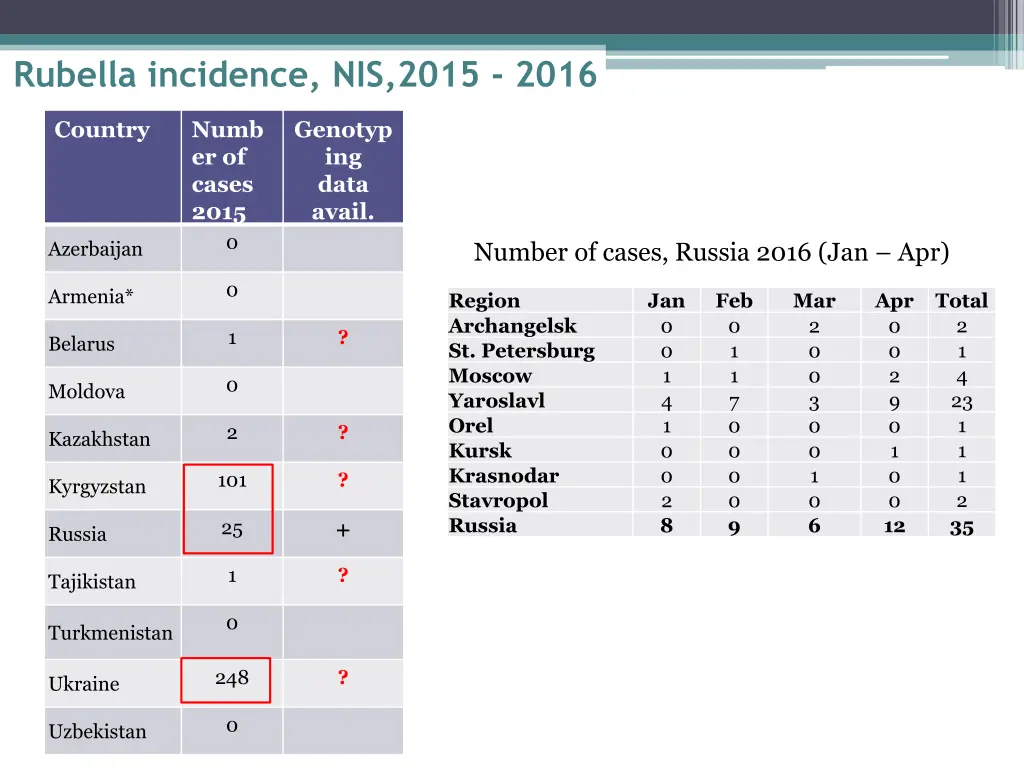 rubella incidence nis 2015 2016