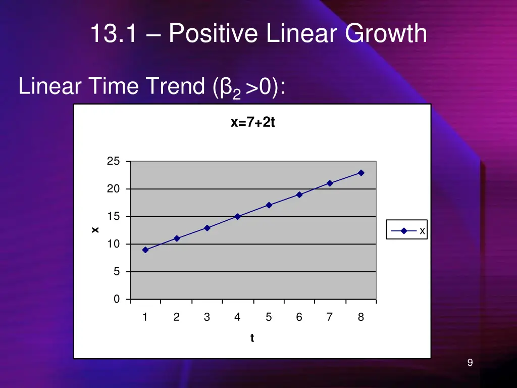 13 1 positive linear growth