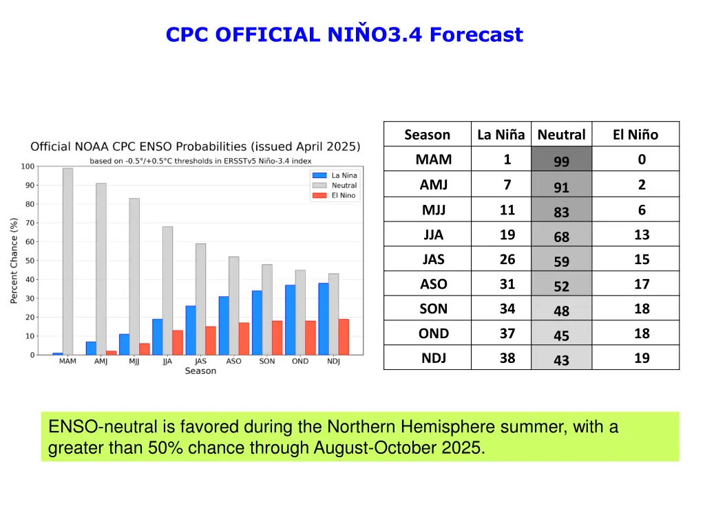 cpc official ni o3 4 forecast