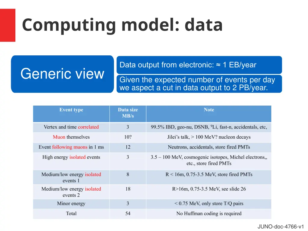 computing model data