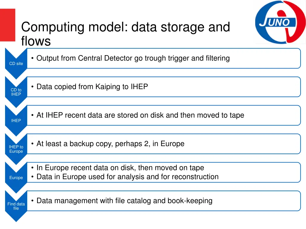 computing model data storage and flows
