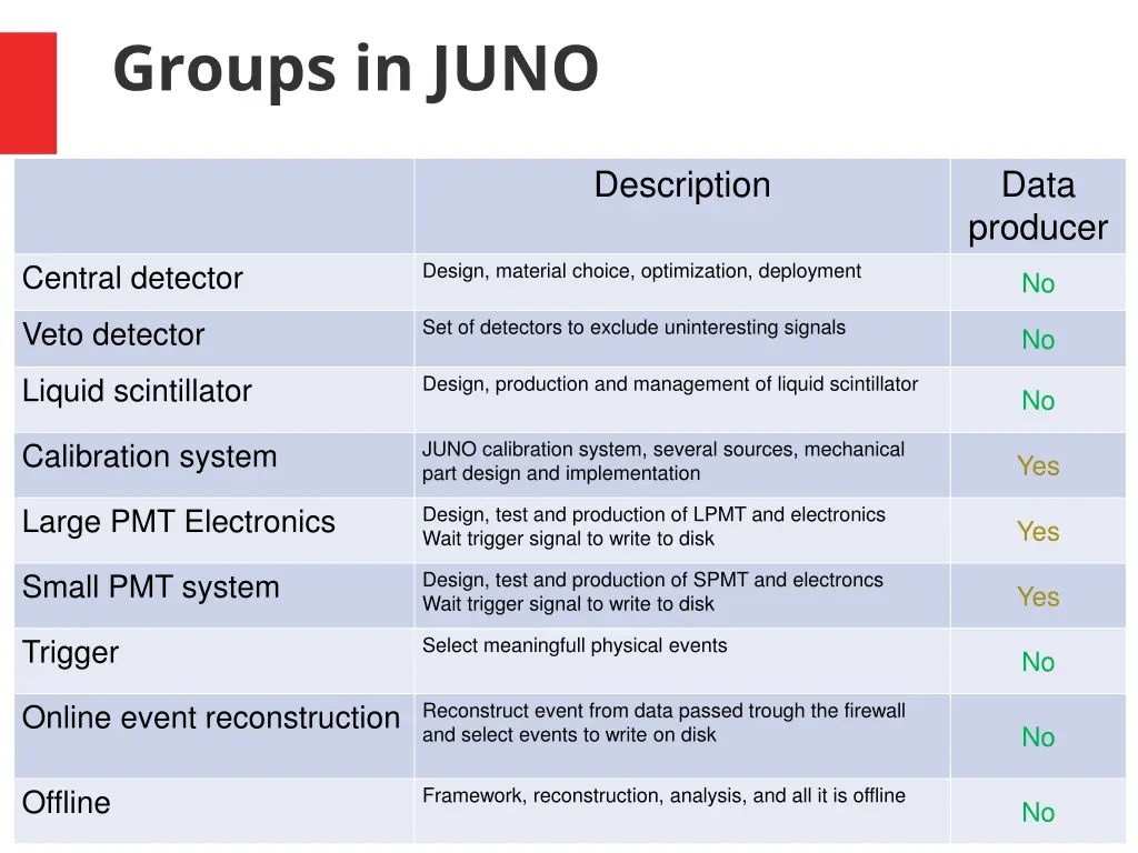 groups in juno