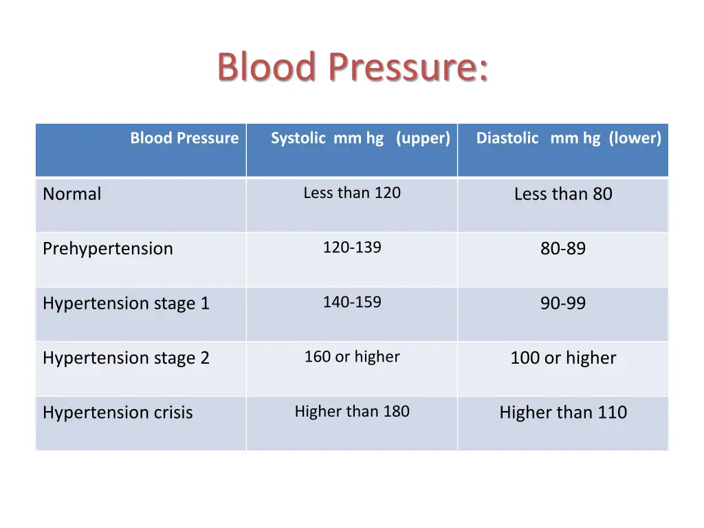 blood pressure