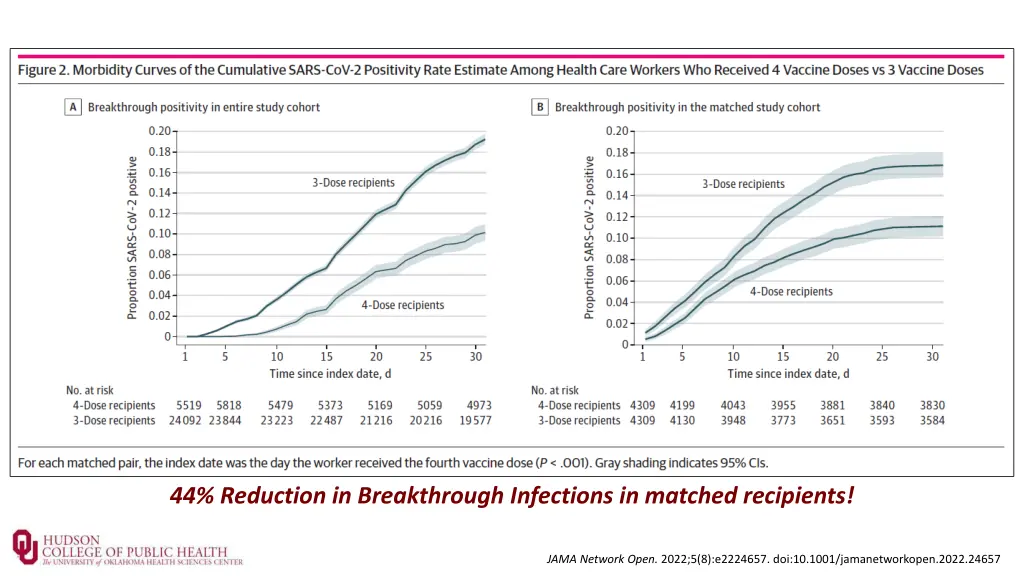 44 reduction in breakthrough infections