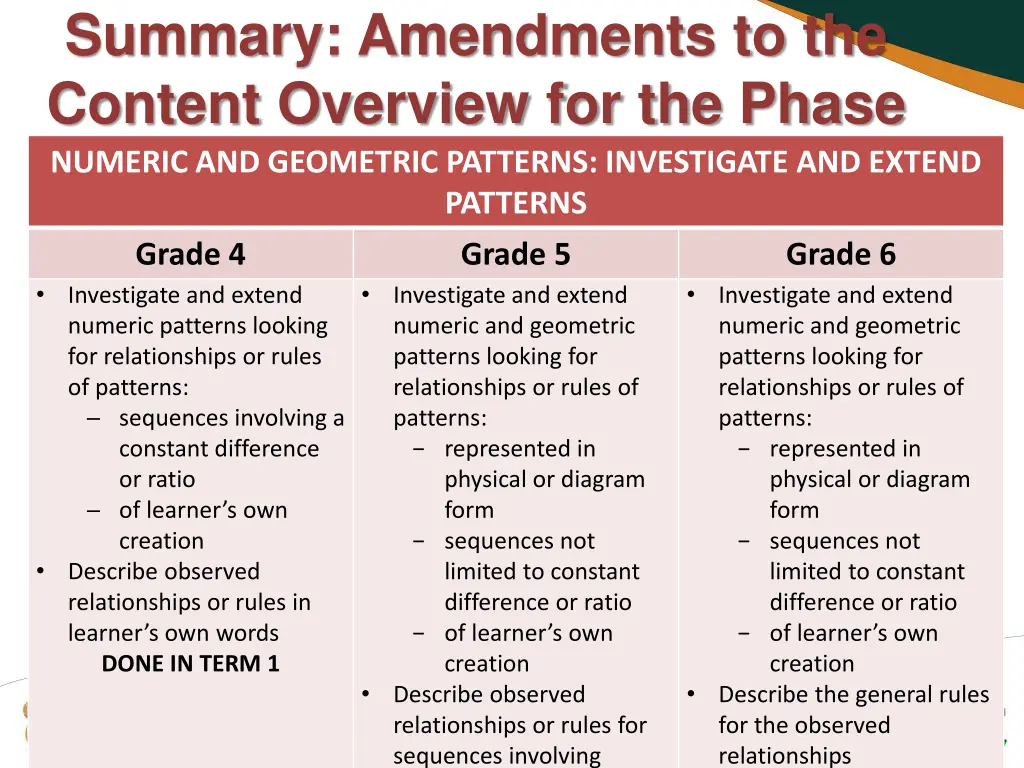 summary amendments to the content overview 21