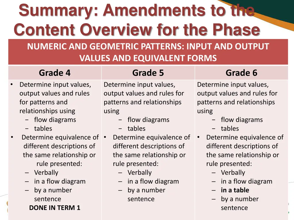 summary amendments to the content overview 22