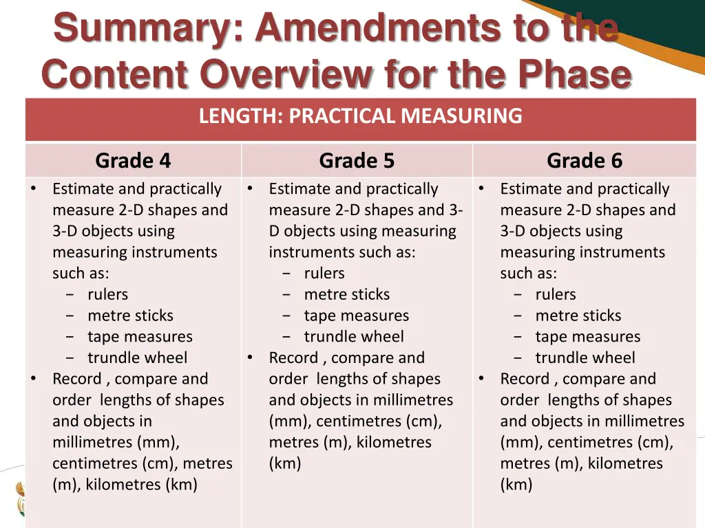 summary amendments to the content overview 30