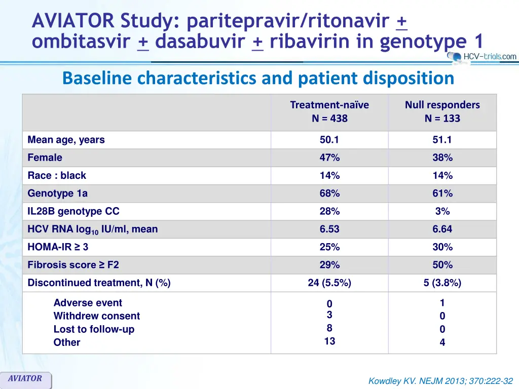 aviator study paritepravir ritonavir ombitasvir 2
