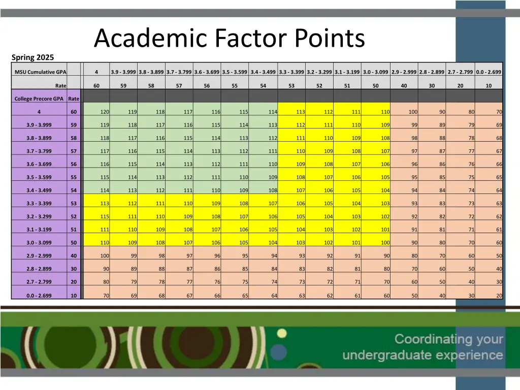 academic factor points