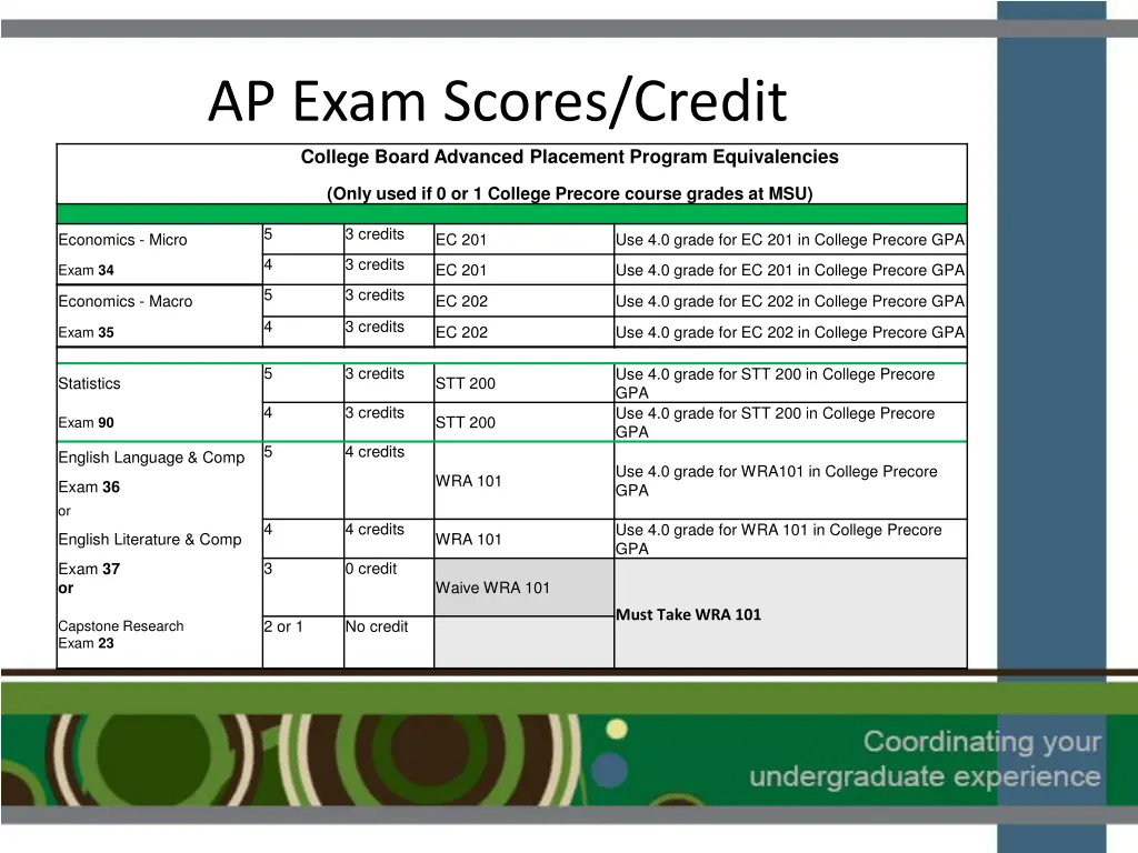 ap exam scores credit college board advanced