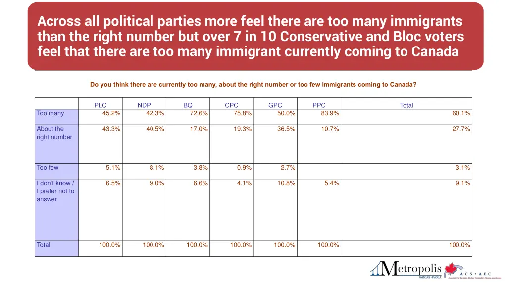 across all political parties more feel there