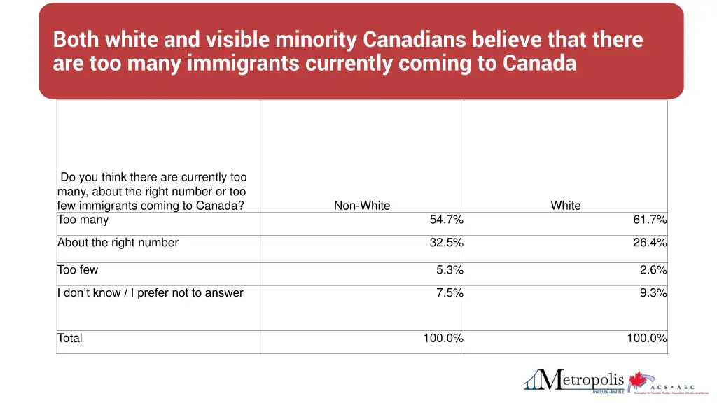 both white and visible minority canadians believe