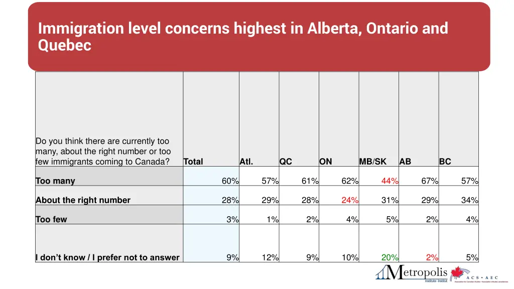 immigration level concerns highest in alberta