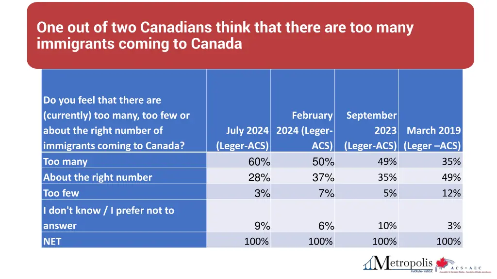 one out of two canadians think that there