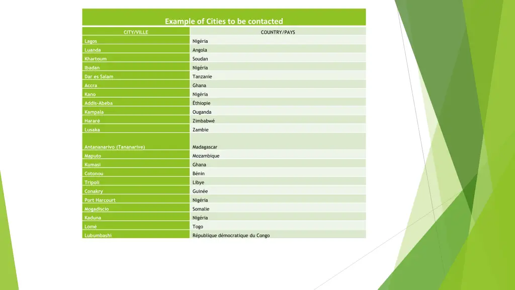 example of cities to be contacted