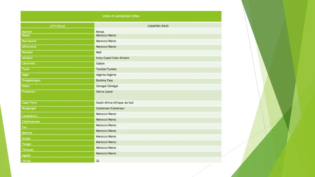 liste of contacted cities