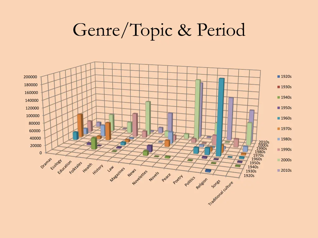 genre topic period