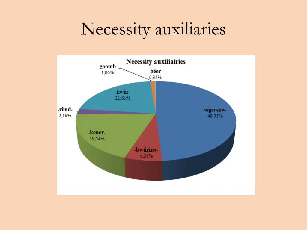 necessity auxiliaries