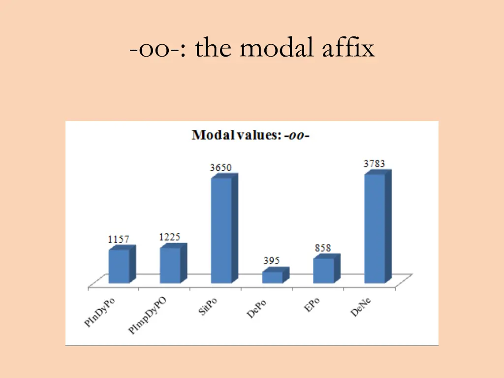 oo the modal affix