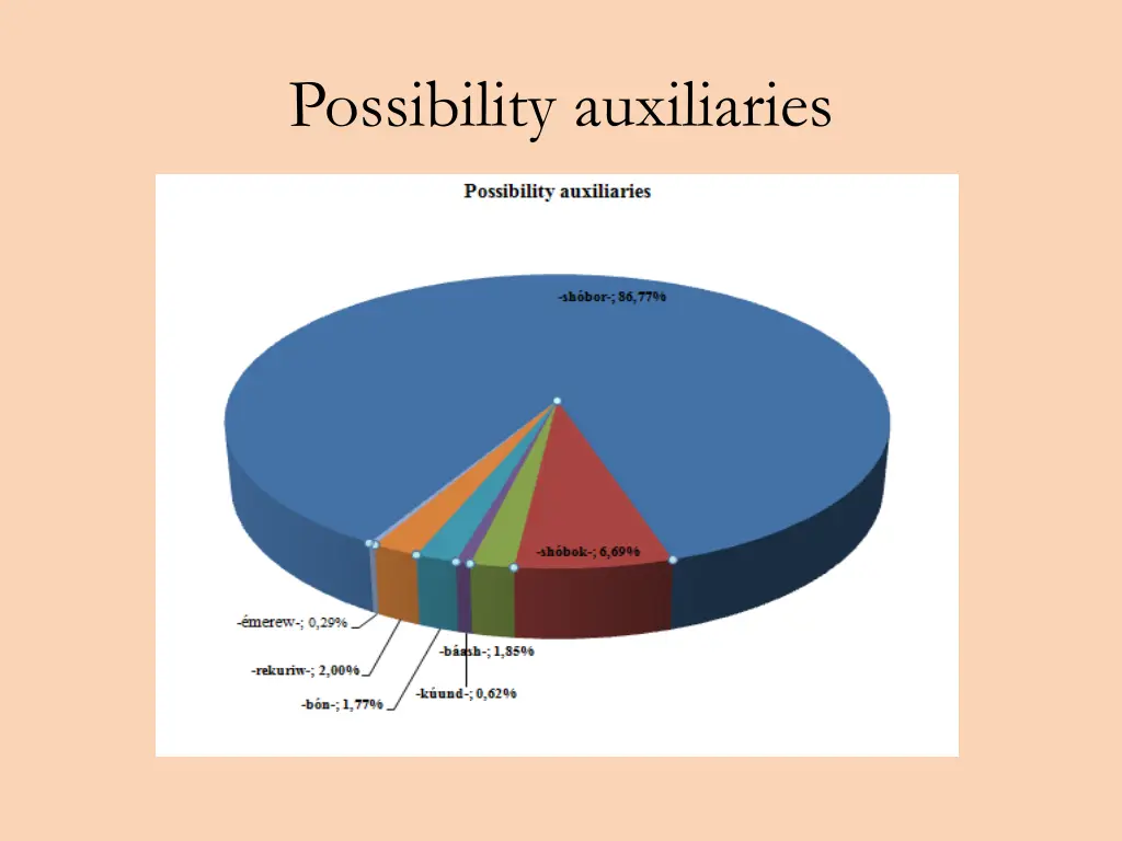 possibility auxiliaries
