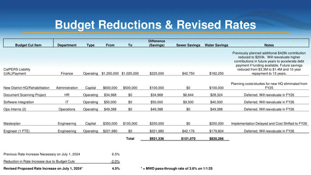 budget reductions revised rates